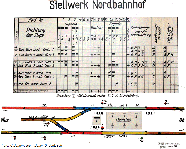 Bedienungstafel Stellwerk Nordbahnhof (mit freundlicher Unterstützung vom U-Bahnmuseum Berlin)