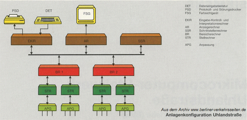 Rechneraufbau SIMIS-ESTW (1986) Bahnhof Uhlandstrae, Berlin. Erstes ESTW im Personenverkehr