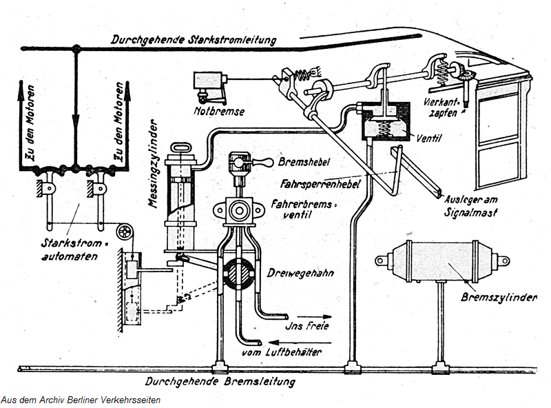 Mechanische Fahrsperre der Berliner Hochbahn ab 1912 mit Auslsehebel