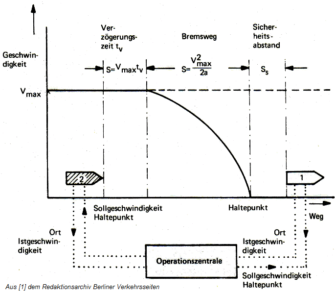 SELTRAC_Abstandshaltung_1979