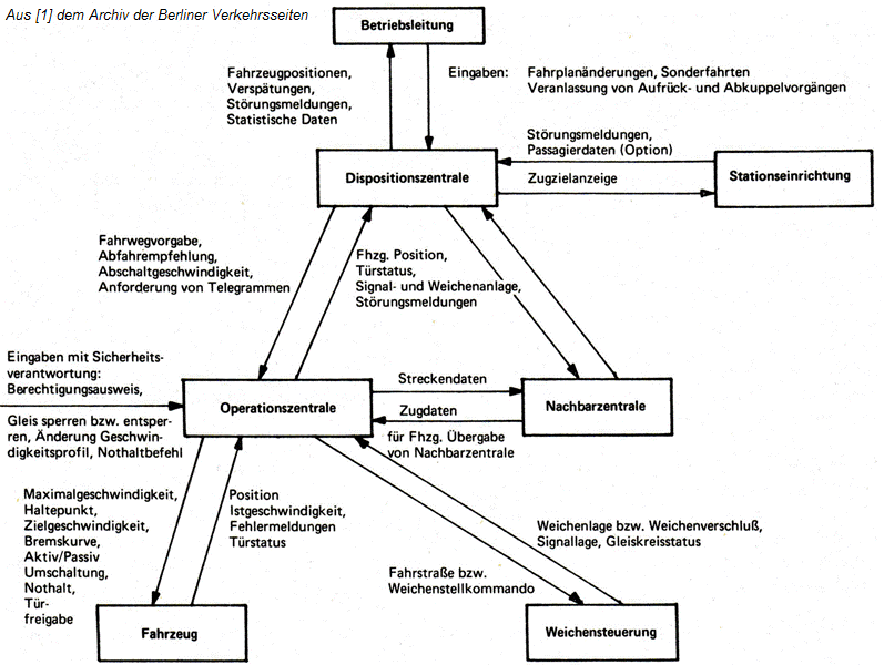 SELTRAC Informationskreislauf (1979)