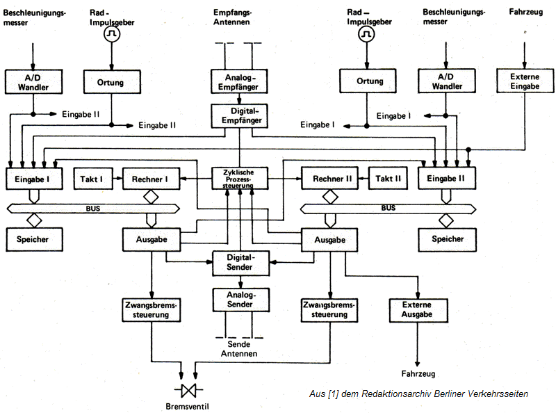 Blockdiagramm Bordrechner Fahrzeug A3L 1979