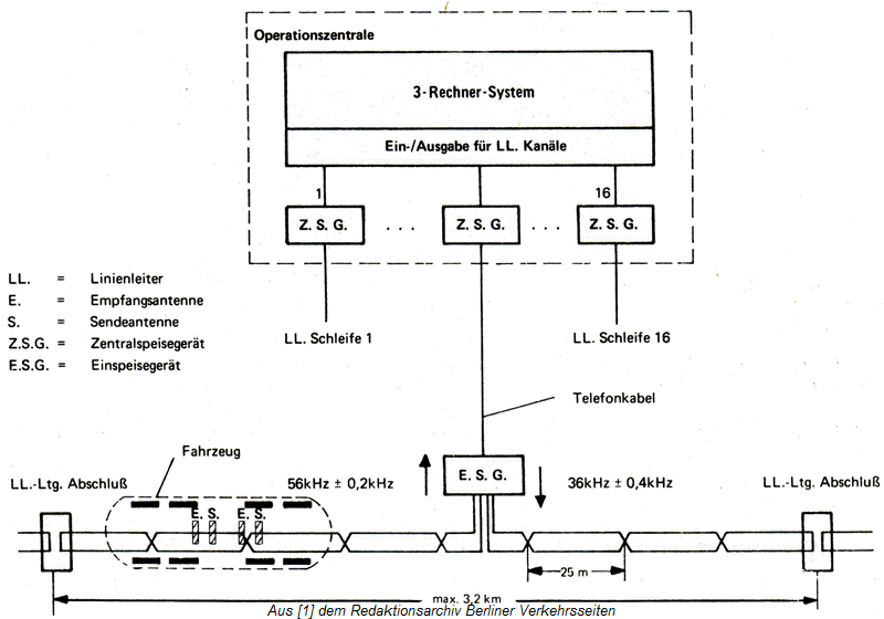 Funktionsprinzip der Leiterschleiufen im Modell Berlin (1979)