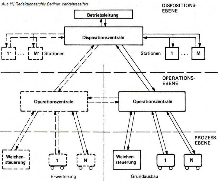 Hierarchischer Aufbau der Betriebsablaufsteuerung SELTRAC (1977)
