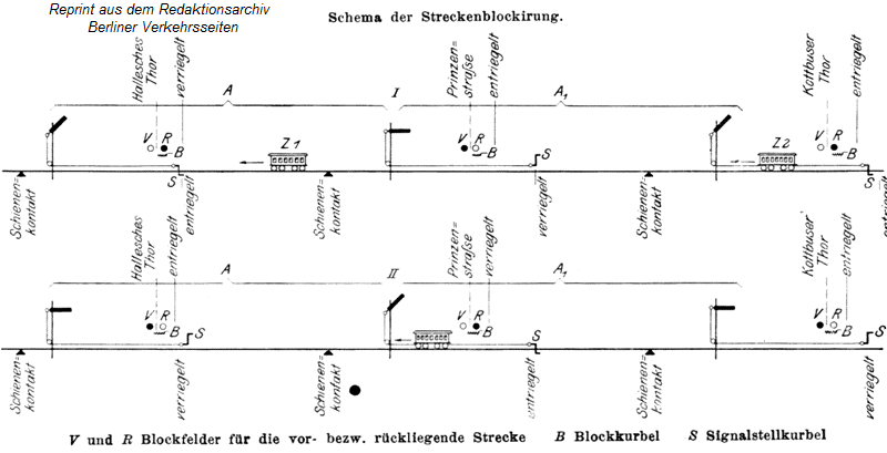 Ablaufskizze der Blocktechnik Berliner Hochbahn (Siemens, 1902)