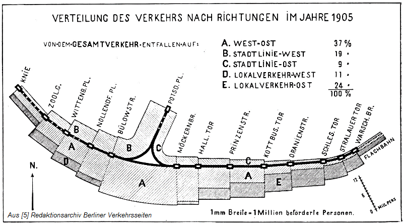 Streckenauslastung (aus Ing Bauwerke Bln 1906)