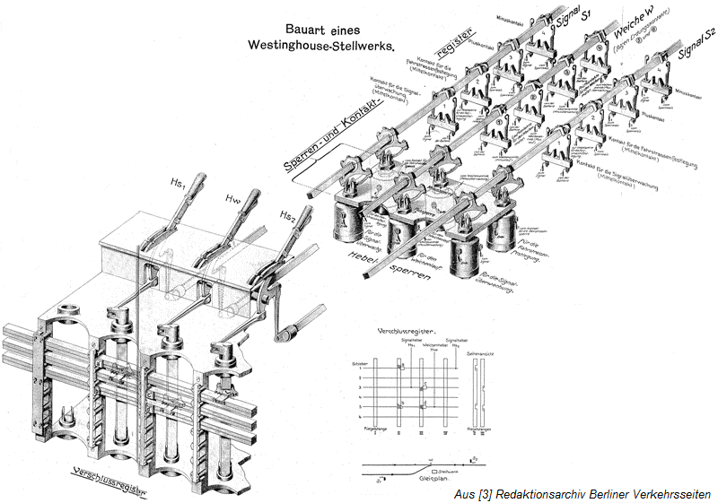 Funktionsweise Hebelstellwerk Westinghouse